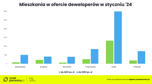 Zdolność kredytowa singla coraz mniejsza, a zakup własnego mieszkania coraz truniejszy